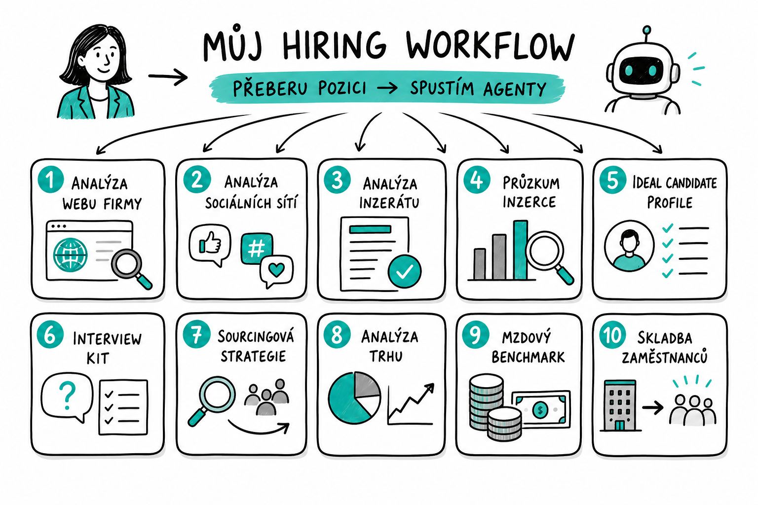 Workflow AI agentů pro přípravu náboru
