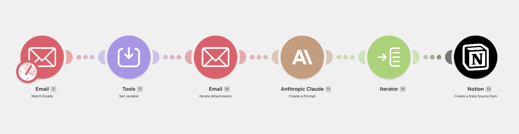 Automatizace v Make.com propojující e-mail, AI a Notion
